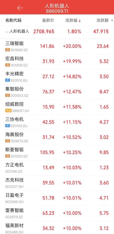特斯拉量产加速!A股机器人概念大爆发,机构:板块未被充分定价