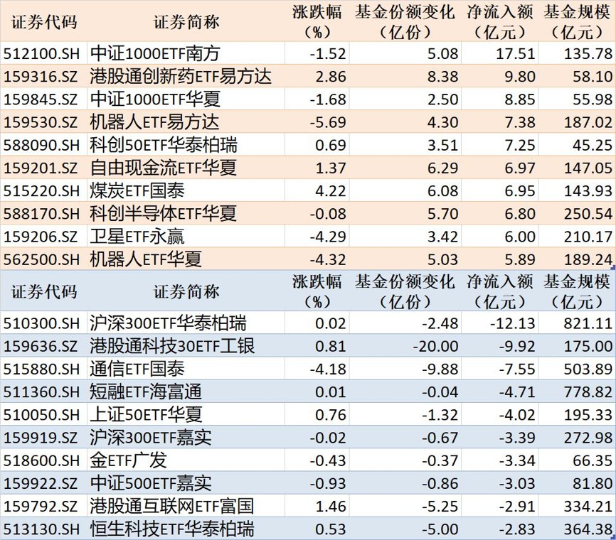 ETF规模速报 | 中证1000ETF南方净流入超17亿元,沪深300ETF华泰柏瑞净流出超12亿元