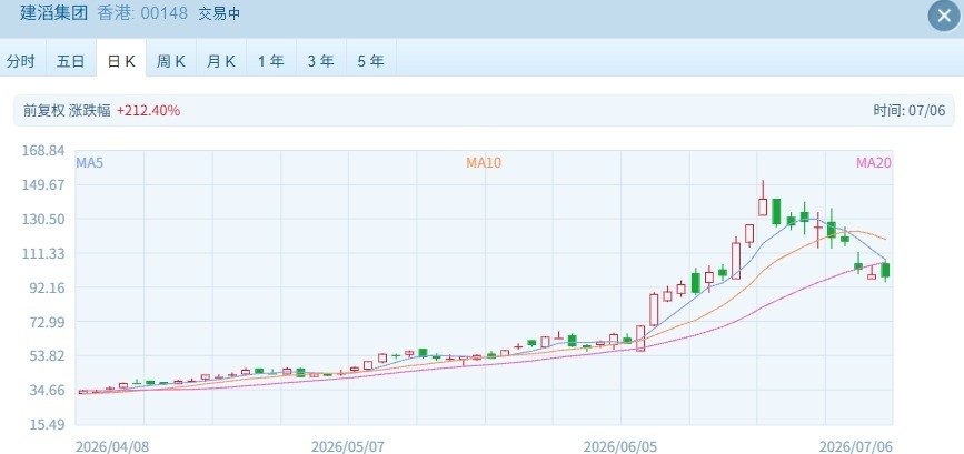 港股速报 | 港股早盘高开延续反弹 科技金融双轮驱动领涨